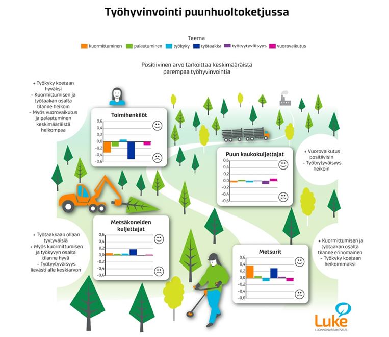 Ty hyvinvointi Puuhuoltoketjussa Mets hyvinvointi Ty hyvinvointi Puuhuoltoketjussa Mets hyvinvointi